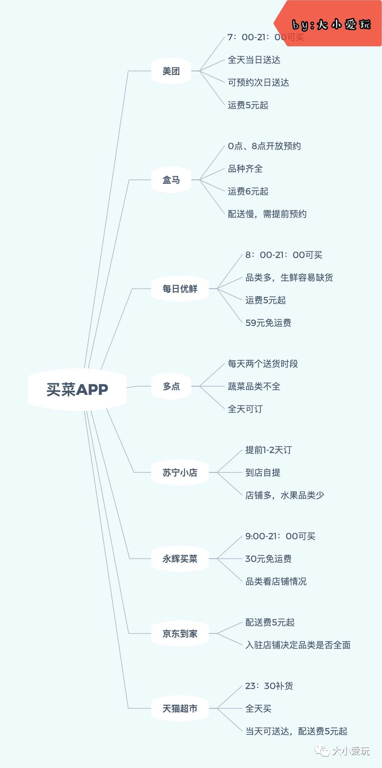 特殊时期最全的帝都买菜攻略来啦！这些供应鲜菜APP你必须整明白