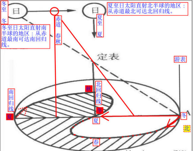 《易经》入门与天文：一个时间穿越者掌握天象，能确认所在时空吗