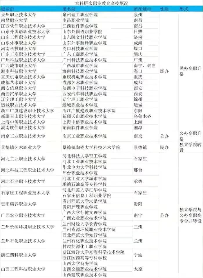 全国33所职业本科高校全名单出炉