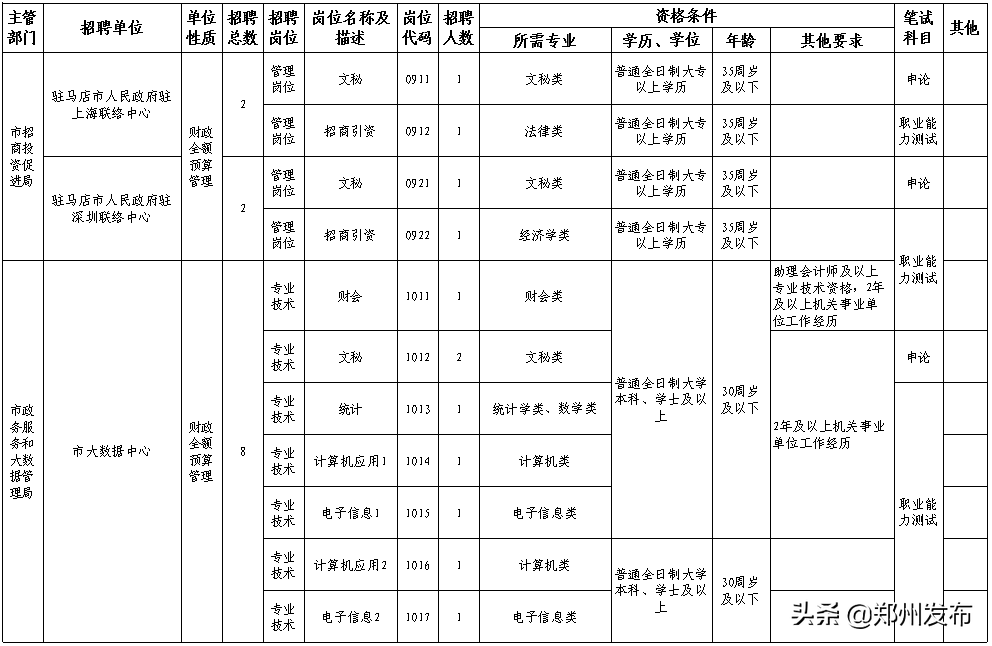 郑州测绘招聘（事业编）