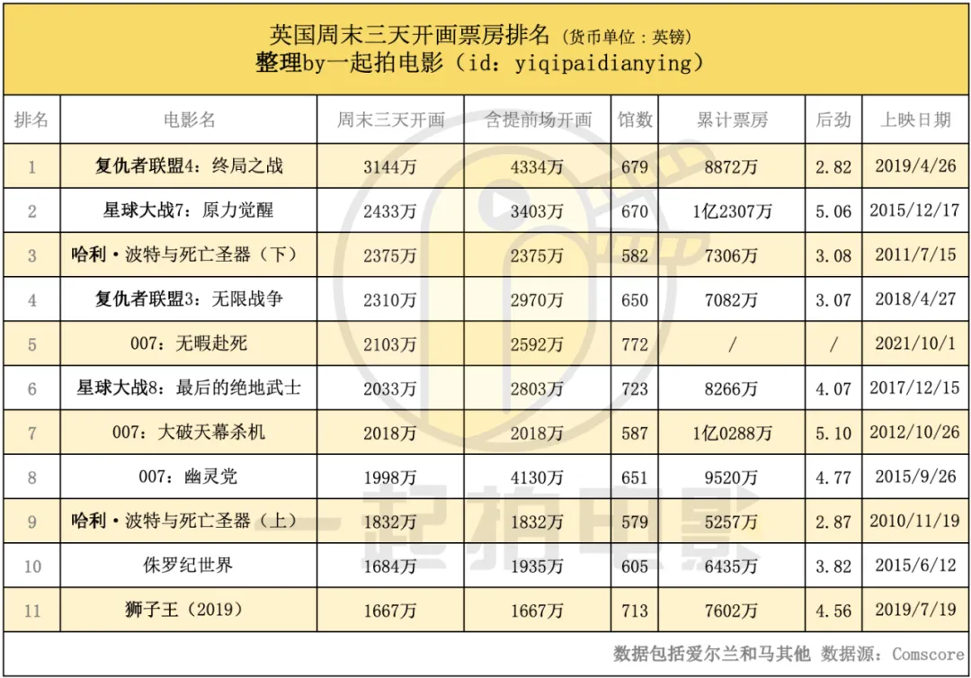 《长津湖》2.36亿美元全球年冠,《007》《毒液2》紧随其后