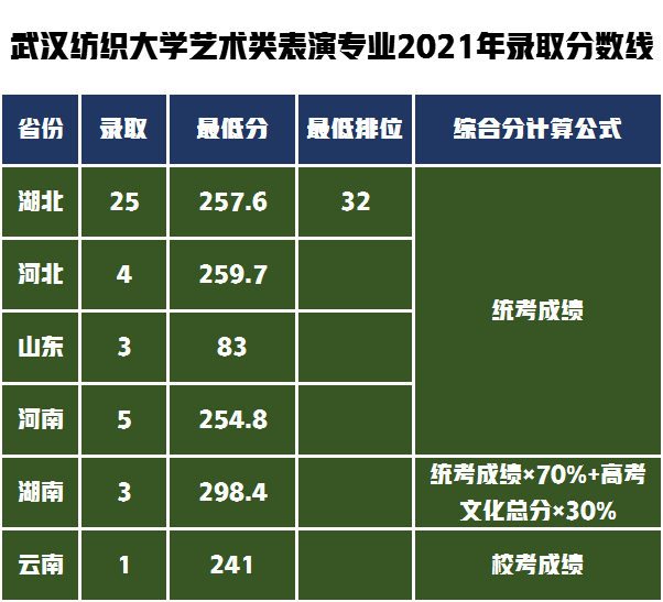 武漢紡織大學2017年錄取分數線設計學學科評估b