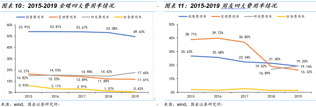 金蝶VS用友：国产ERP龙头云转型殊途同归