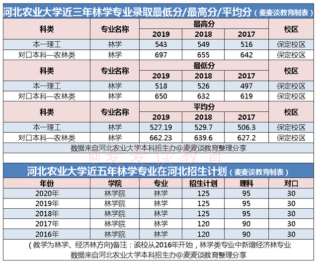新专业｜林学类中的经济林专业开设院校有哪些？省内分数线是多少