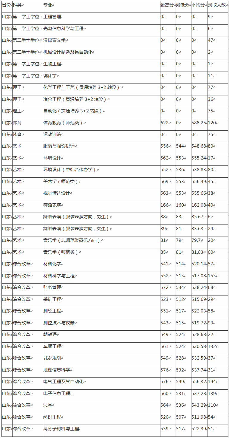 山东理工大学录取分数线是多少？（附各省往年录取分数线汇总）