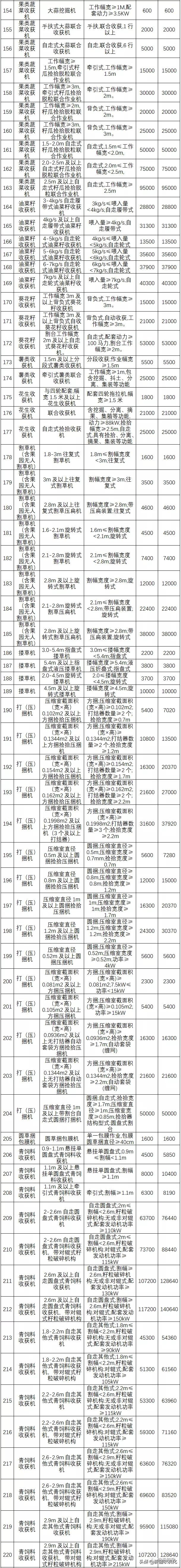 新疆兵團2021-2023年農(nóng)機具補貼額公告(第一批)