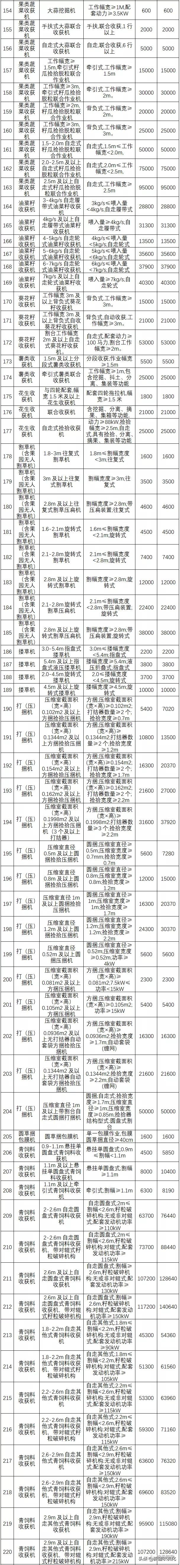 新疆兵团2021-2023年农机具补贴额公告（第一批）