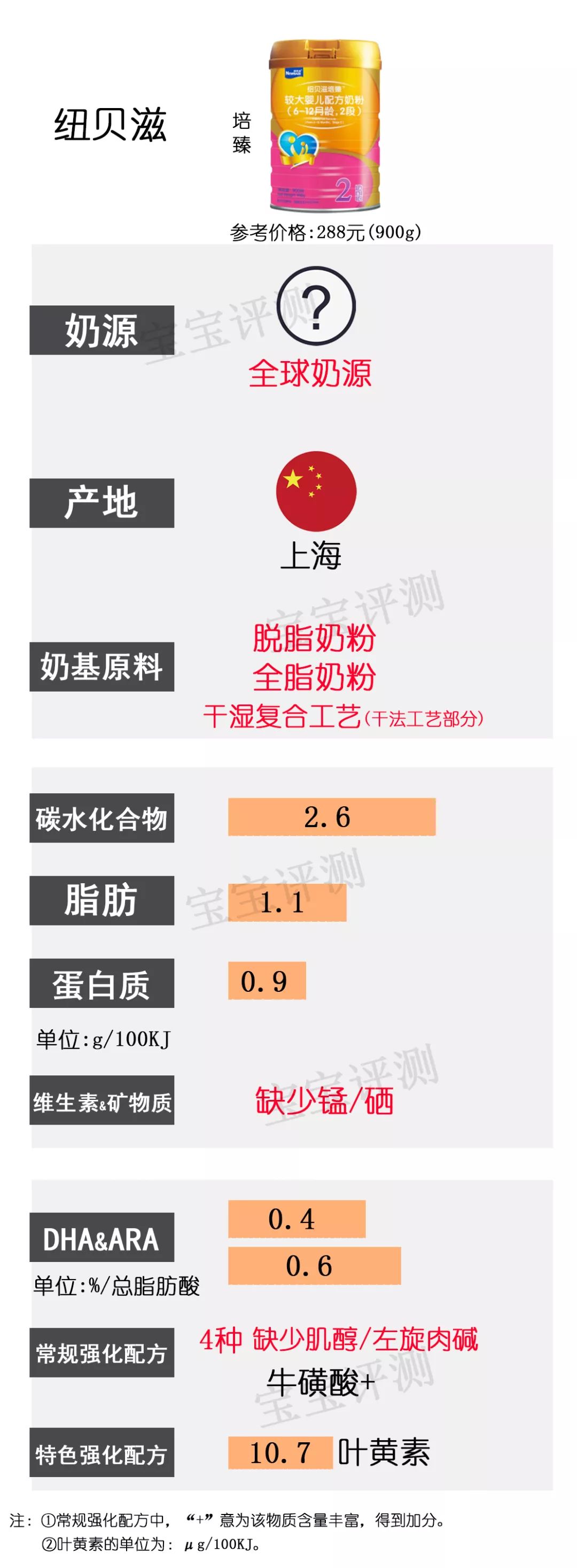 37款国产2段奶粉最新横评：200多和400多的奶粉，差别真的大吗？