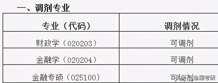 2021考研院校金融经济类专业调剂信息汇总，持续更新