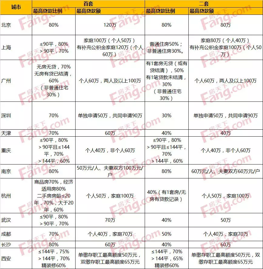 公积金贷款最高可以贷多少？首付是多少？各城市大盘点！