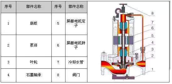 剖开看34种泵的内部结构图 性能特点一目了然