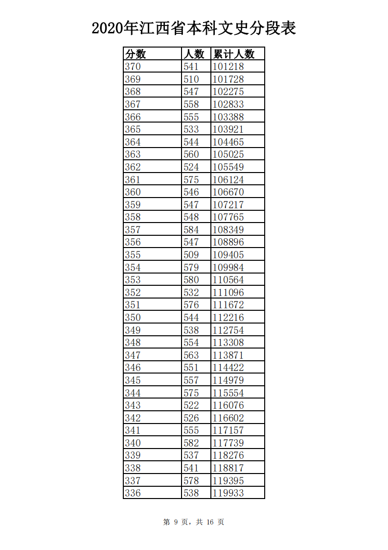 江西高考成绩分数段公布！你在哪个“段位”？