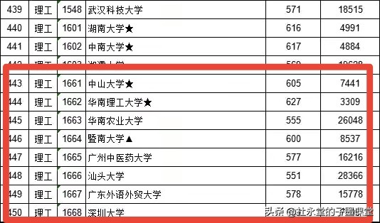 江西2021本科一批分数出炉，我们看看广东省部分高校录取数据