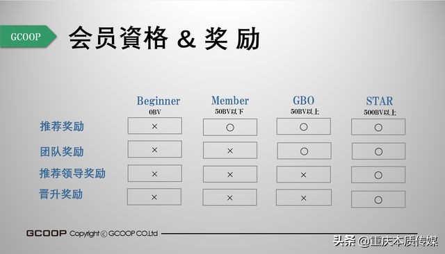 集库GCOOP将在华正式运营：无牌运营直销遭质疑