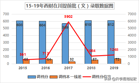 西南财经大学19年录取最高680分，与最低差56分，附三年专业分数