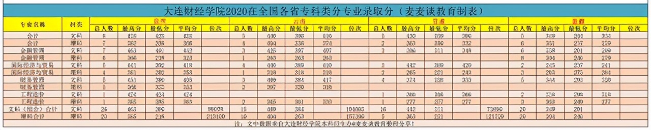 大連財經學院2020在全國各招生省市分專業錄取分及人數！含專科類