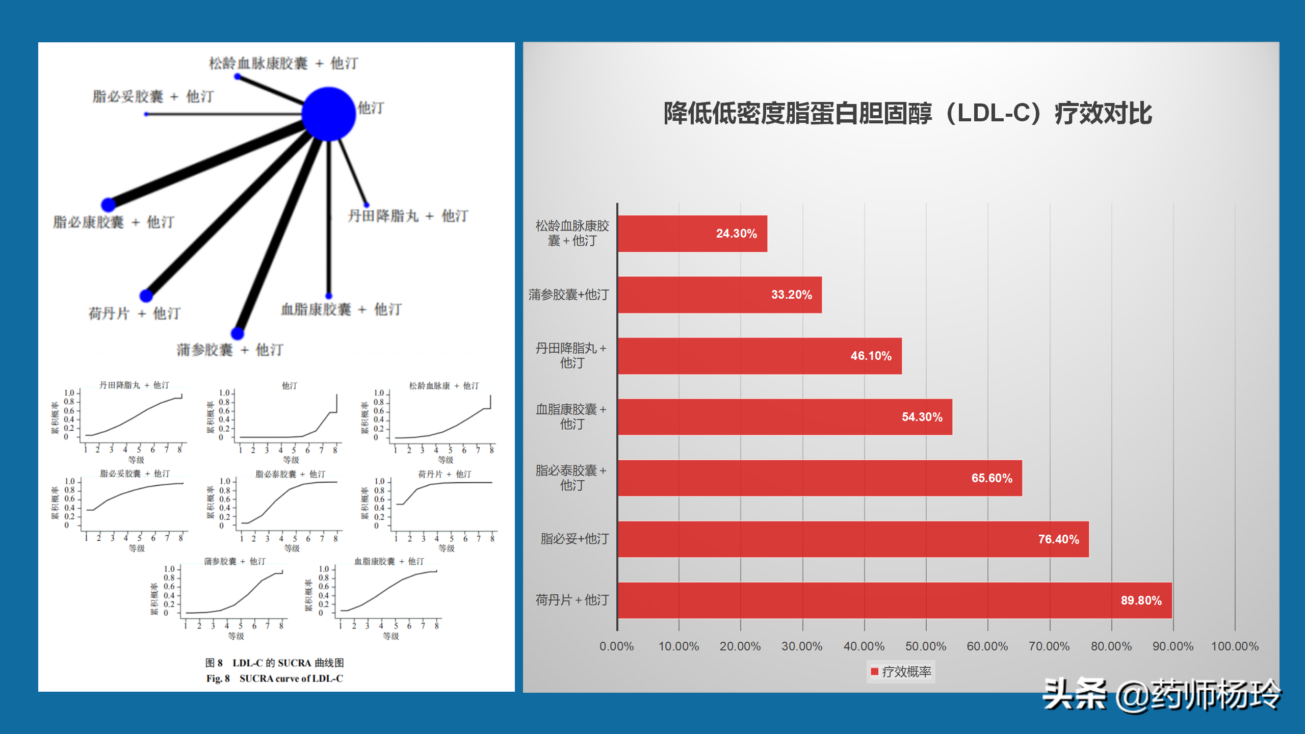 7种降脂中成药联用他汀疗效对比，用数据说话