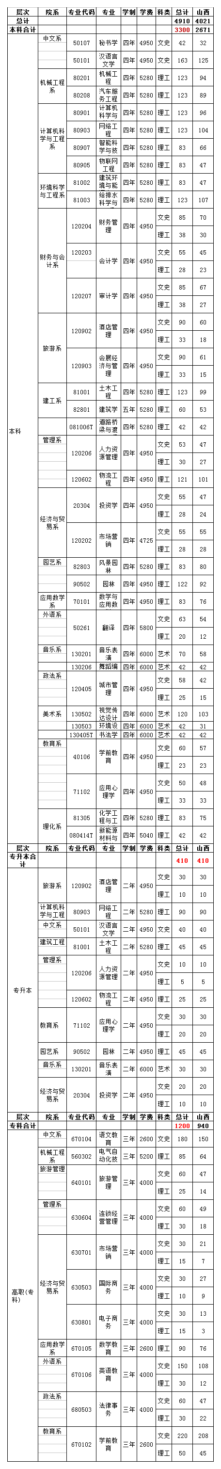 太原学院2020年招生计划，2019年录取分数