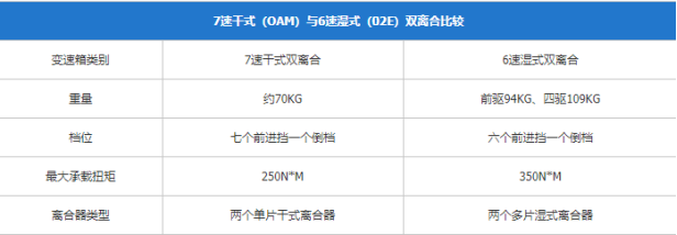 DCT真的不能买？大众DSG变速器真相揭秘