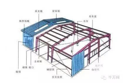 分析轻型钢结构厂房渗水原因及防治