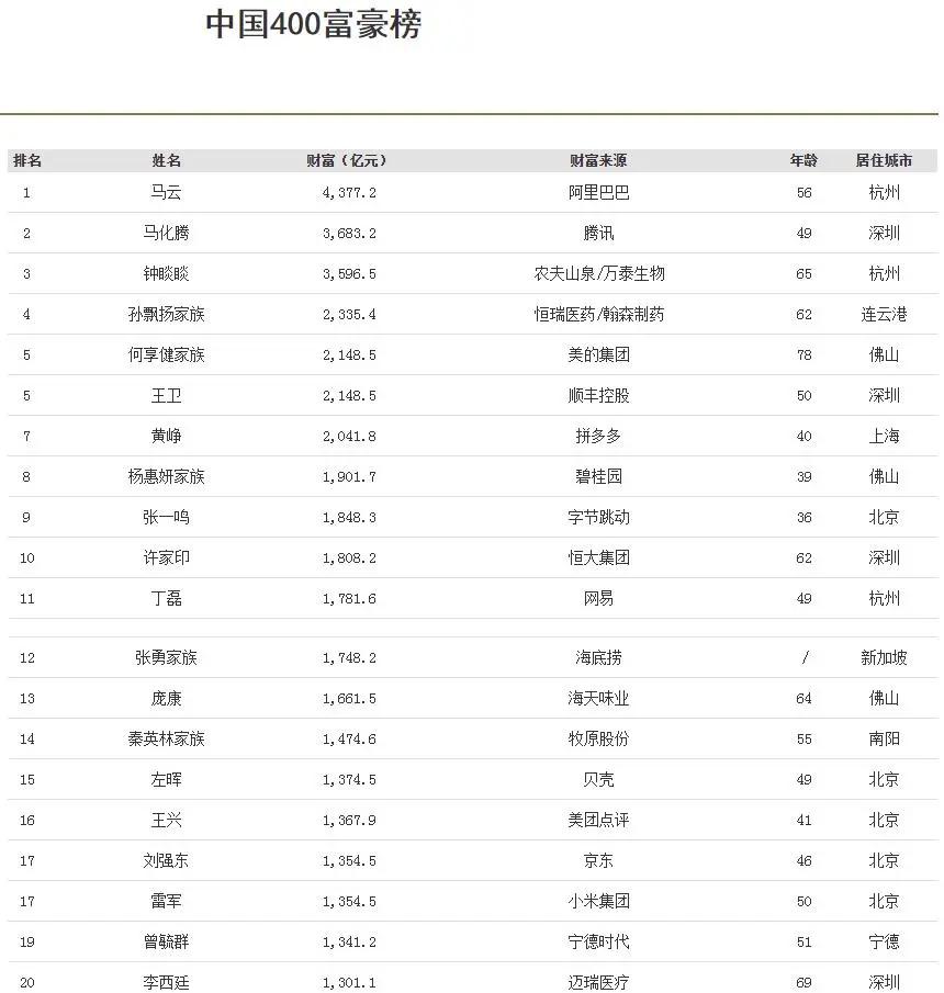 中国最新富豪榜发布 | 河北唐山市滦州市发生2.0级地震