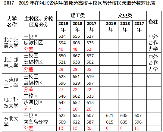 电子科技大学校区（大学异地校区）