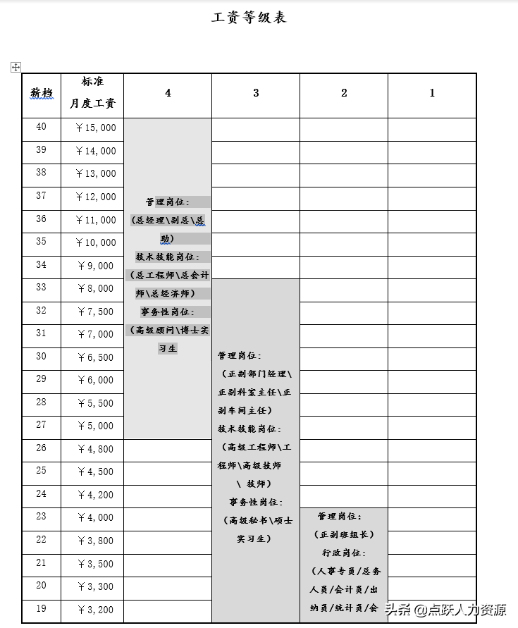 超全面的薪酬待遇管理方案，十大内容，详细实用，建议收藏