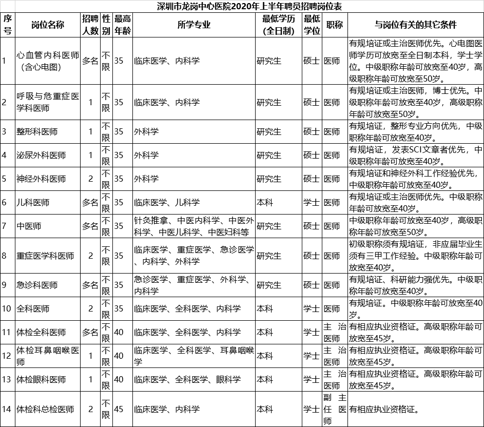 [广东] 深圳市龙岗中心医院，2020年招聘医生、医技、护士等26人