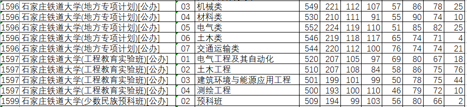 石家庄铁道大学2021年在河北录取分数线