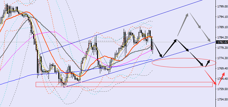 10.21晚间黄金走势分析，顶部已出现反转信号