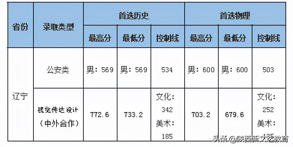 全国53所重点大学各省投档线汇总，哪个省的考生大学难考？