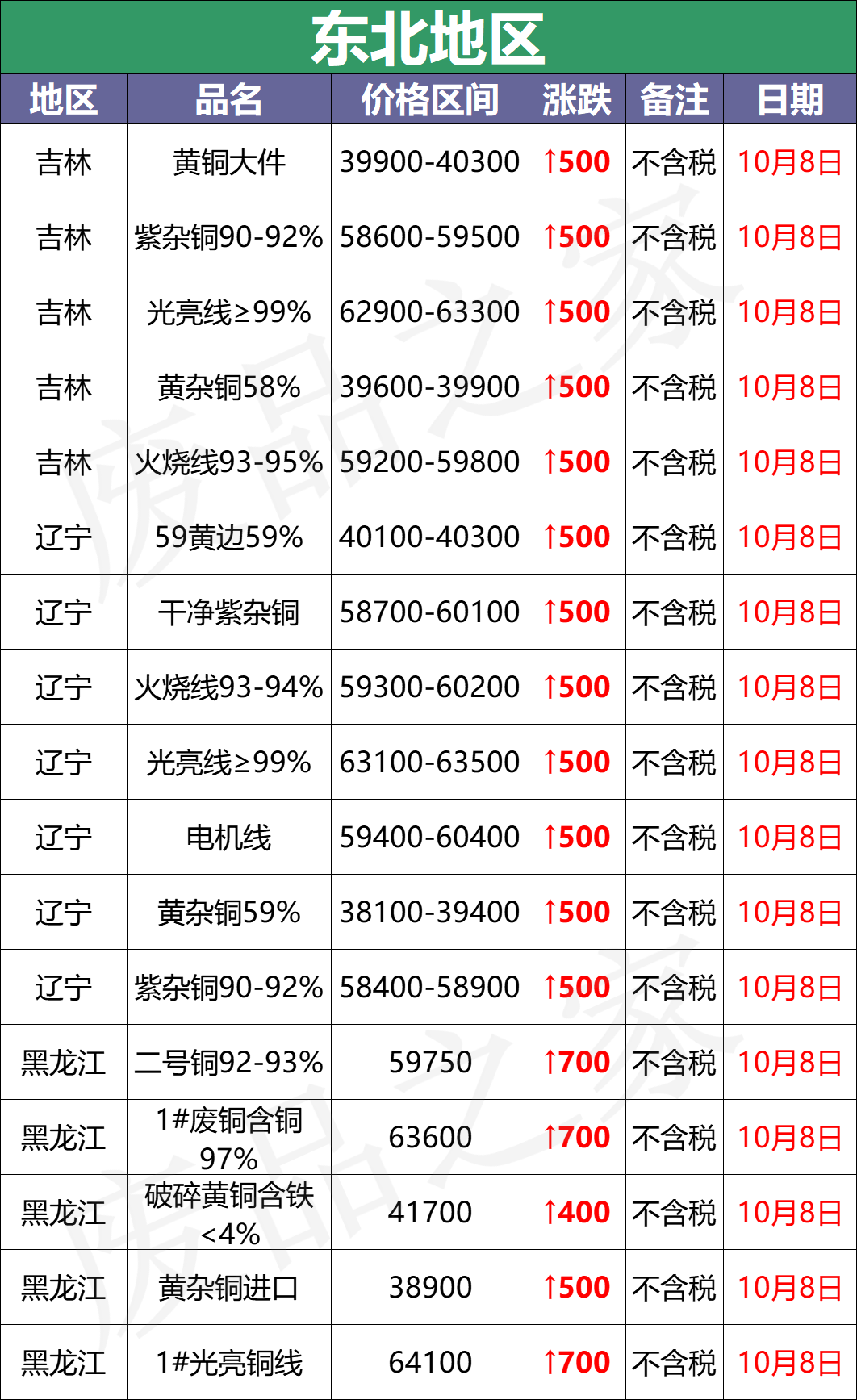 最新10月8日废铜价格汇总（附铜业厂家采购价）