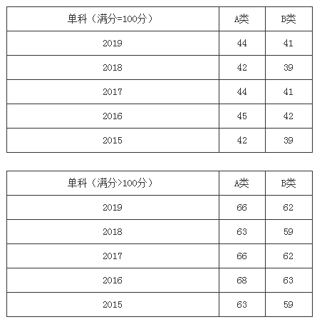 扩招后你在什么位置？近五年山大考研分数线及国家线最全汇总来了