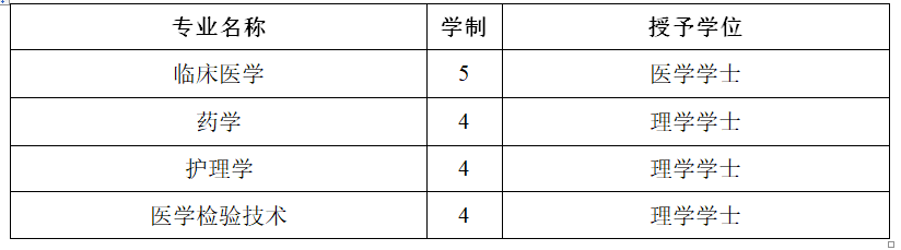 #2020高考专题#【湖北省开设医学专业的大学】