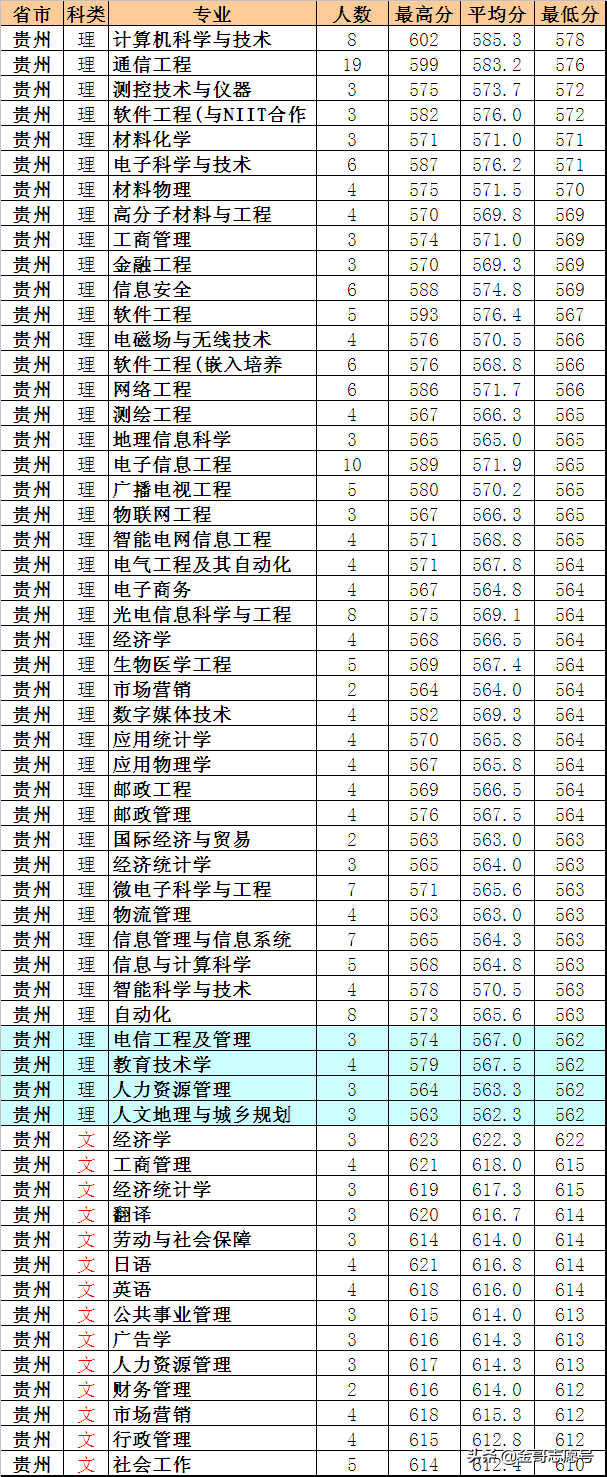 南京邮电大学：2018年各省专业录取分数线，考不上北邮可以报它