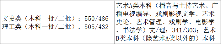 31省市2021年艺术类录取规则及最低录取控制线！（全）