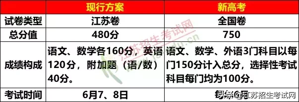 2021年前后，江苏高考有什么变化？一定要弄清楚