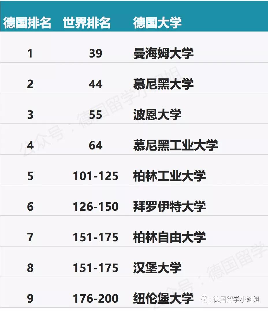 德国大学最新排名，不同专业下哪所德国大学更优秀？