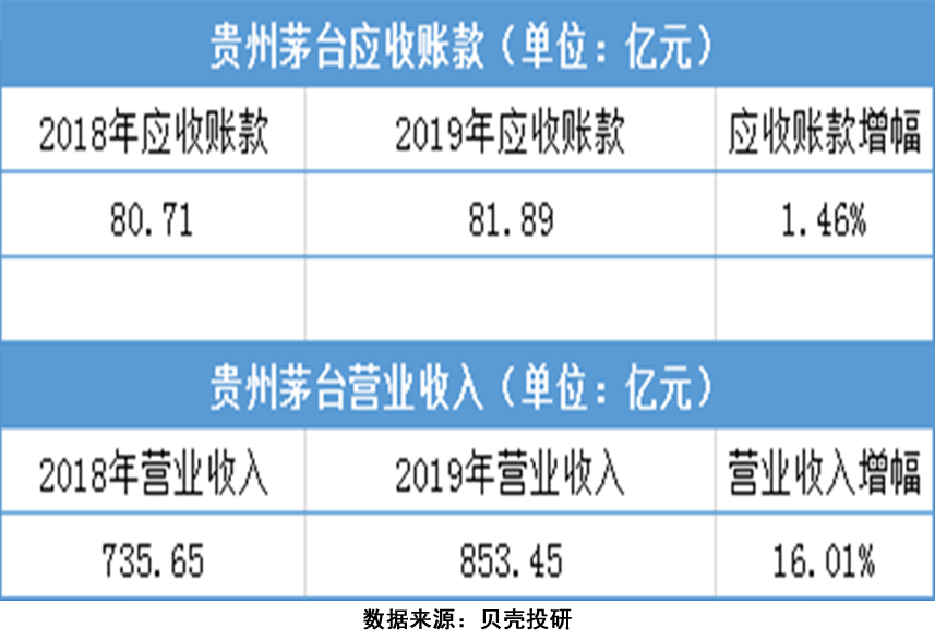 如何分析应收账款？