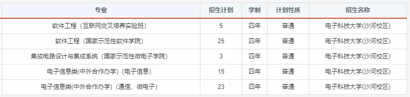 报考必备！电子科大2020年分省分专业招生计划！