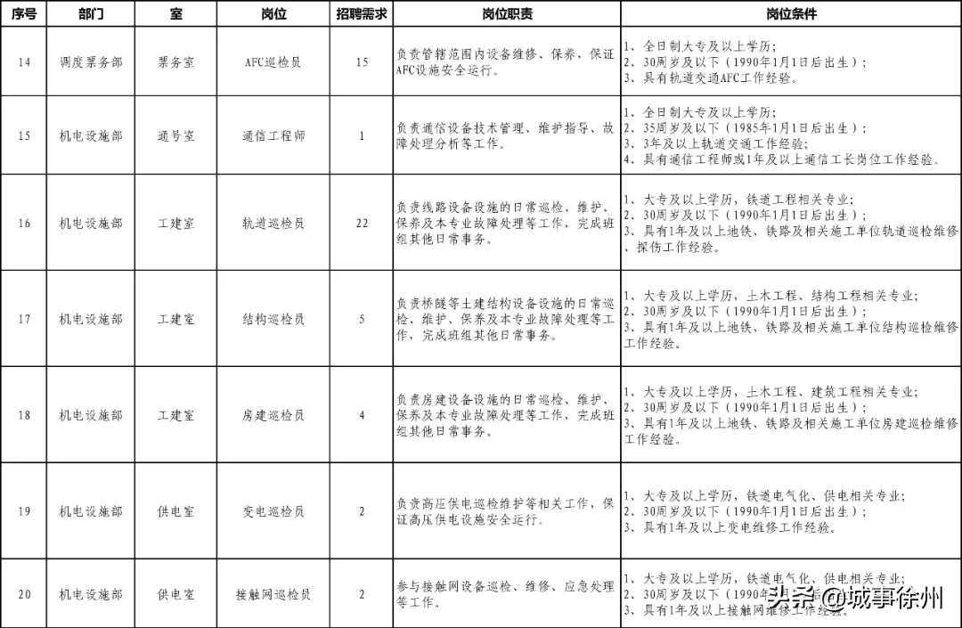 速看，徐州地铁运营公司又招聘了！26个岗位，大专可报！