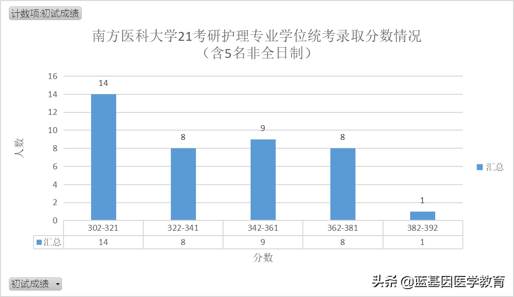 南方医科大学护理考研难吗？