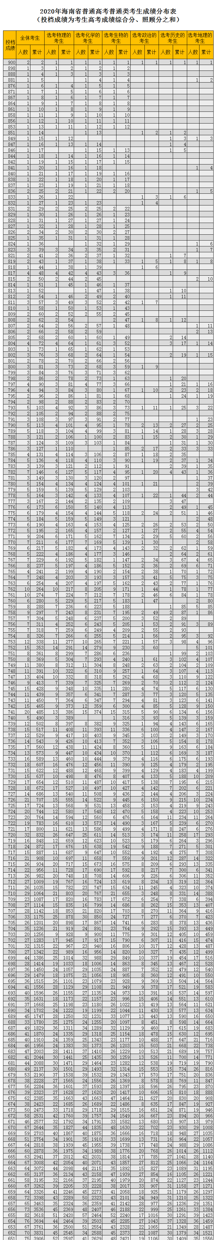 全国20省市2020高考成绩一分一段表汇总！2021考生收藏
