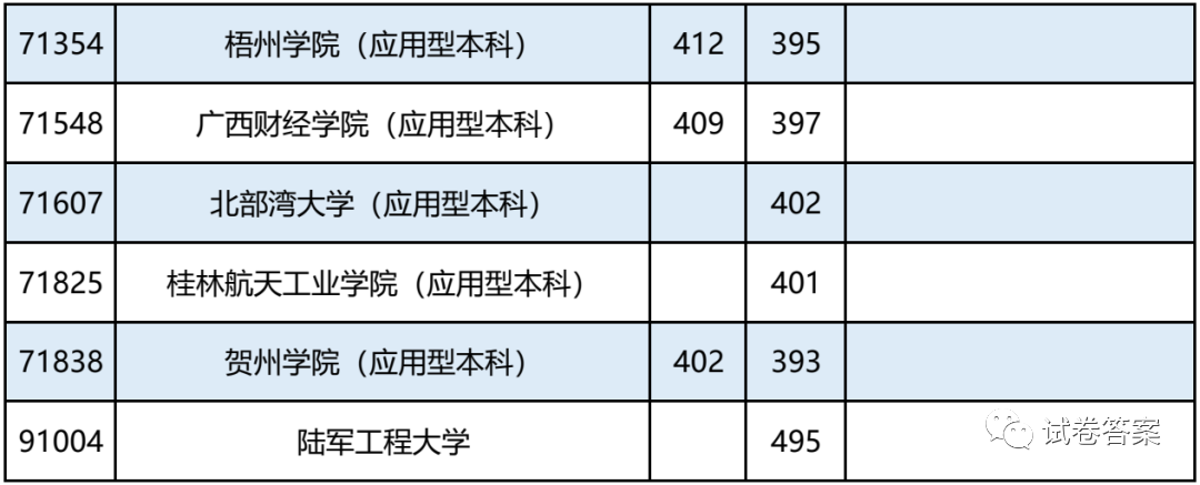 2021广西，报考志愿速看！二本2020年录取分数及能报考的大学情况