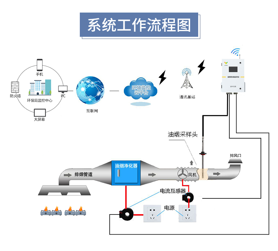 餐饮油烟在线监测监控系统怎么监测数据？