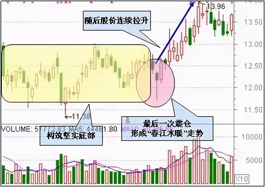 最适合抄底的30种K线形态（附图）