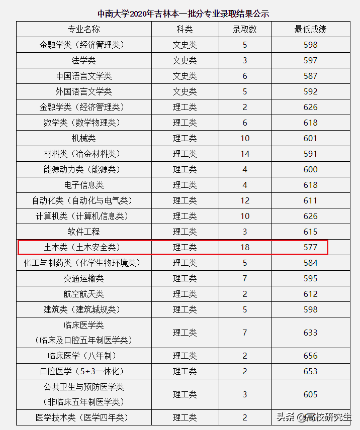 吉林部分985高校投档线出炉，兰大超吉大，西交、中南滑档