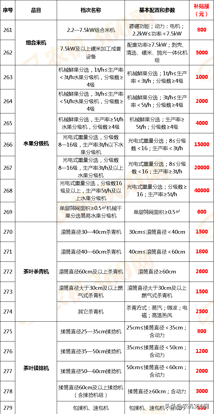 云南省2018－2020年农机补贴额一览表调整表（2020年）的公示