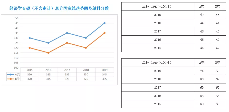 扩招后你在什么位置？近五年山大考研分数线及国家线最全汇总来了