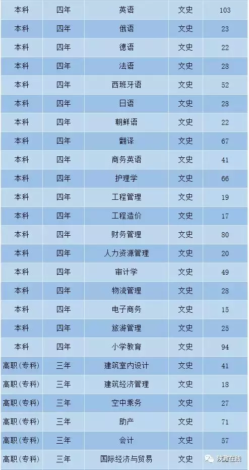 2019年高考志愿填报第25期：陕西省73所民办高校2019年招生计划
